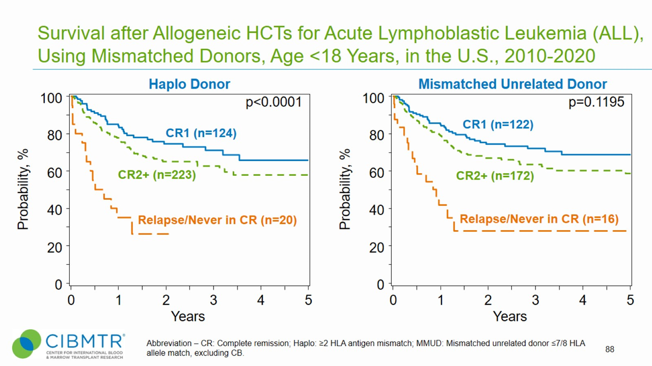 Figure 2 ALL Pediatric Survival Haploidentical and Mismatched Unrelated HCT
